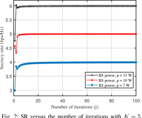 Figure 2 for Joint Optimization for Secure Ambient Backscatter Communication in NOMA-enabled IoT Networks