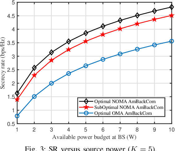 Figure 3 for Joint Optimization for Secure Ambient Backscatter Communication in NOMA-enabled IoT Networks