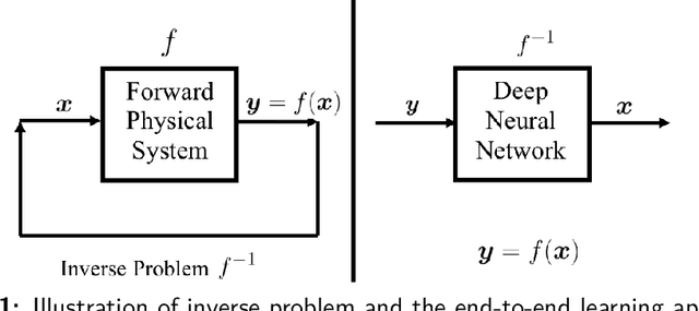 Figure 1 for Inverse Problems, Deep Learning, and Symmetry Breaking