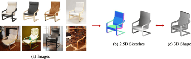 Figure 1 for MarrNet: 3D Shape Reconstruction via 2.5D Sketches