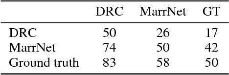 Figure 2 for MarrNet: 3D Shape Reconstruction via 2.5D Sketches