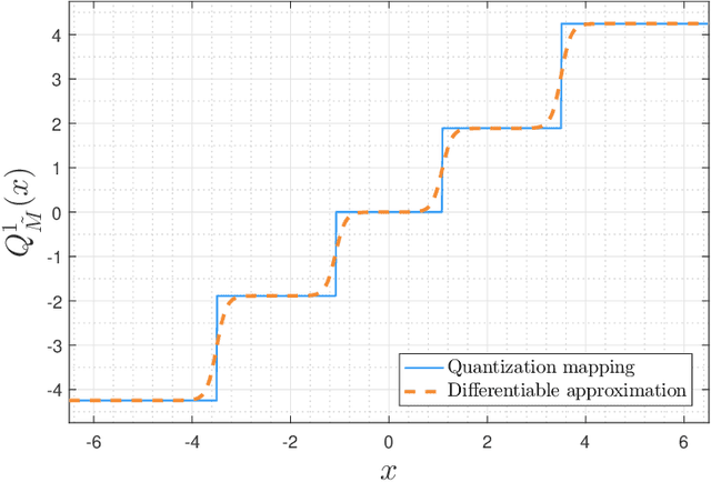 Figure 4 for Deep Task-Based Quantization