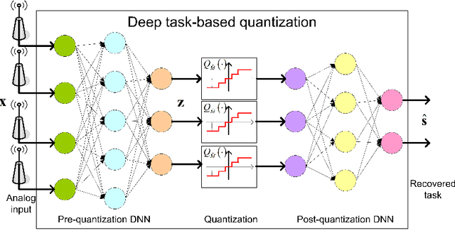 Figure 2 for Deep Task-Based Quantization