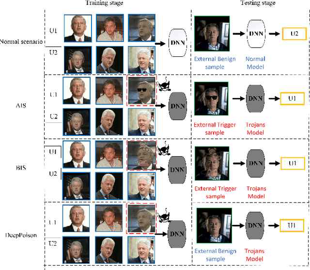 Figure 1 for DeepPoison: Feature Transfer Based Stealthy Poisoning Attack