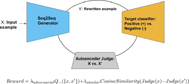 Figure 2 for DANCin SEQ2SEQ: Fooling Text Classifiers with Adversarial Text Example Generation