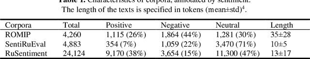 Figure 2 for Does BERT look at sentiment lexicon?