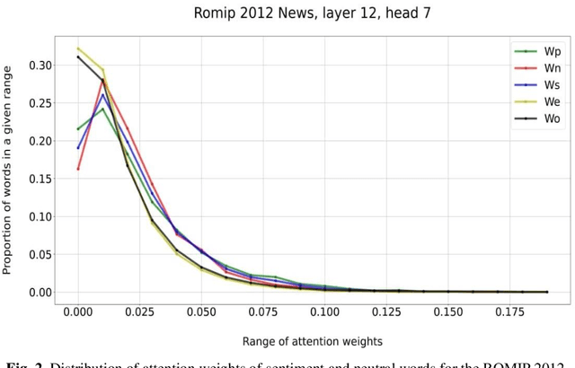Figure 4 for Does BERT look at sentiment lexicon?