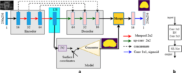 Figure 3 for Deep generative model-driven multimodal prostate segmentation in radiotherapy