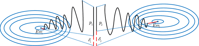 Figure 1 for Confidence Dimension for Deep Learning based on Hoeffding Inequality and Relative Evaluation