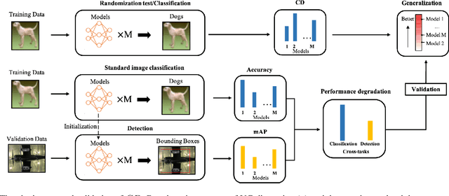 Figure 3 for Confidence Dimension for Deep Learning based on Hoeffding Inequality and Relative Evaluation