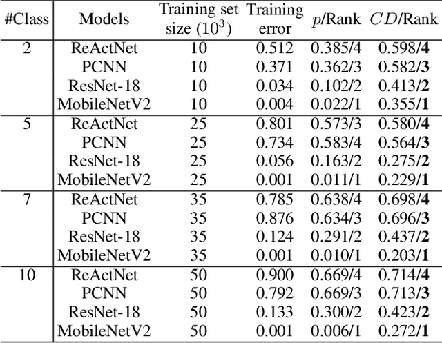 Figure 2 for Confidence Dimension for Deep Learning based on Hoeffding Inequality and Relative Evaluation