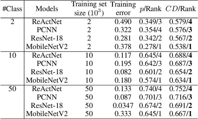 Figure 4 for Confidence Dimension for Deep Learning based on Hoeffding Inequality and Relative Evaluation