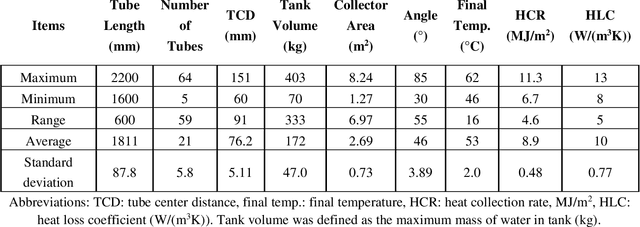 Figure 4 for Performance Prediction and Optimization of Solar Water Heater via a Knowledge-Based Machine Learning Method