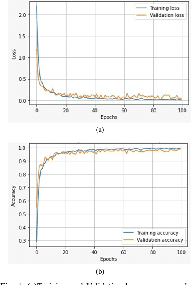 Figure 4 for A Vision Transformer-Based Approach to Bearing Fault Classification via Vibration Signals