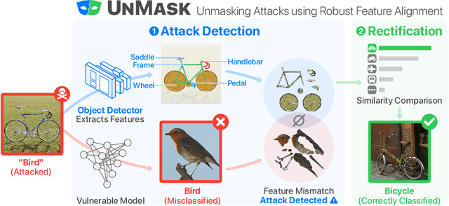 Figure 1 for UnMask: Adversarial Detection and Defense Through Robust Feature Alignment