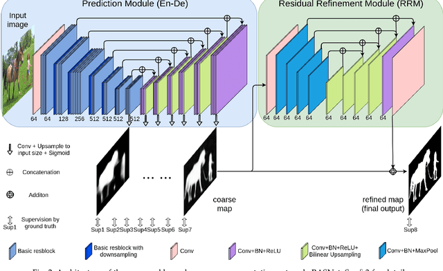 Figure 3 for Boundary-Aware Segmentation Network for Mobile and Web Applications