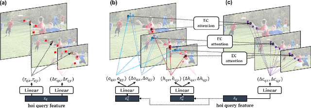 Figure 3 for MSTR: Multi-Scale Transformer for End-to-End Human-Object Interaction Detection