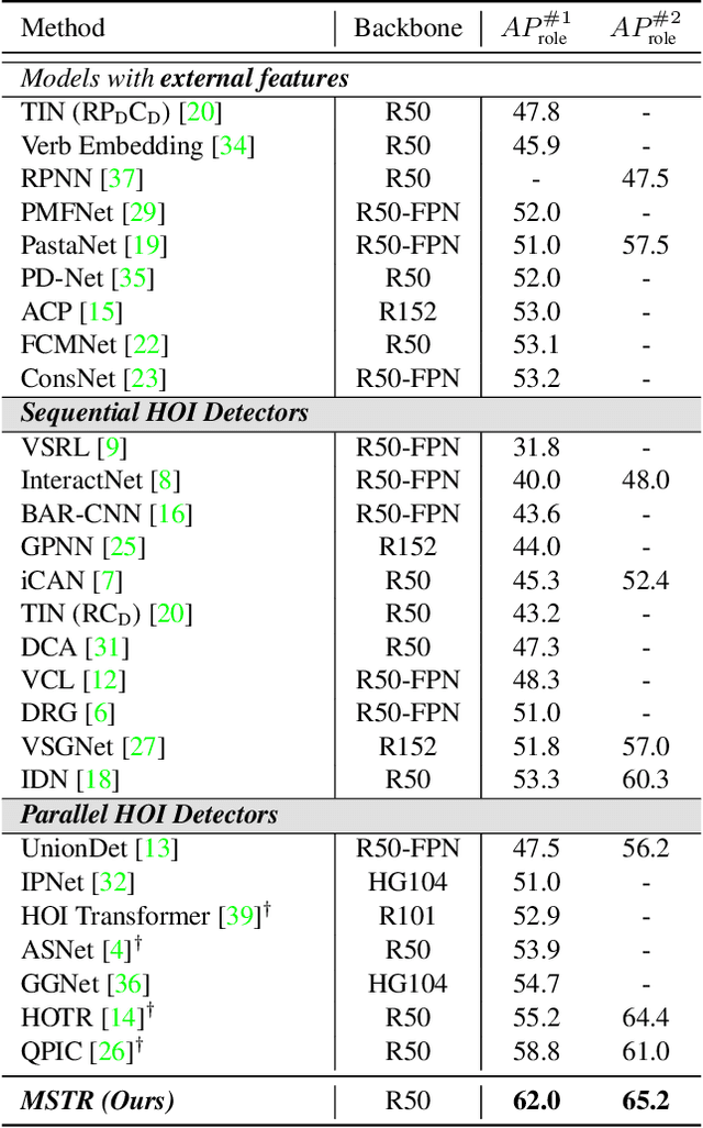 Figure 2 for MSTR: Multi-Scale Transformer for End-to-End Human-Object Interaction Detection