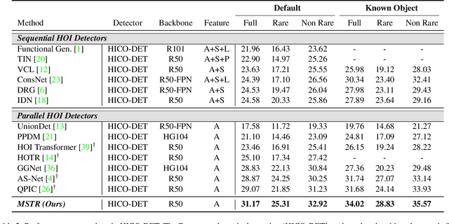 Figure 4 for MSTR: Multi-Scale Transformer for End-to-End Human-Object Interaction Detection