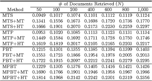 Figure 4 for Applying Machine Translation to Two-Stage Cross-Language Information Retrieval