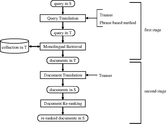 Figure 1 for Applying Machine Translation to Two-Stage Cross-Language Information Retrieval