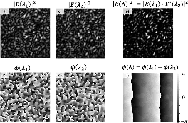 Figure 1 for Synthetic Wavelength Imaging -- Utilizing Spectral Correlations for High-Precision Time-of-Flight Sensing