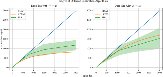 Figure 2 for Randomized Exploration is Near-Optimal for Tabular MDP