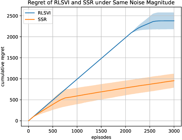 Figure 3 for Randomized Exploration is Near-Optimal for Tabular MDP