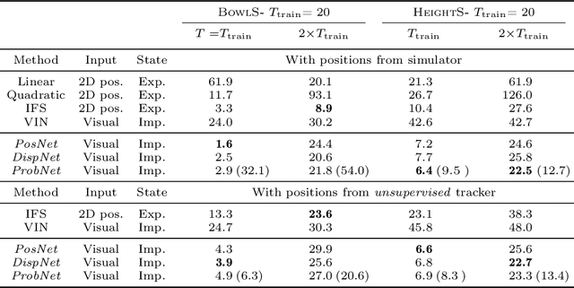 Figure 4 for Unsupervised Intuitive Physics from Visual Observations