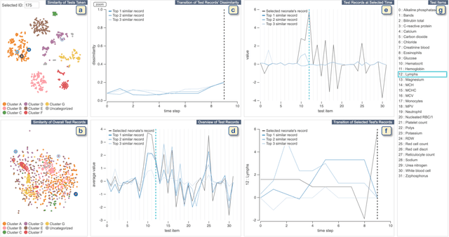 Figure 4 for Comparative Visual Analytics for Assessing Medical Records with Sequence Embedding