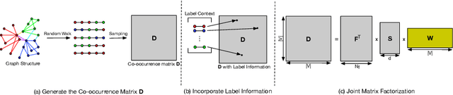 Figure 1 for Enhancing Network Embedding with Auxiliary Information: An Explicit Matrix Factorization Perspective