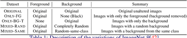 Figure 2 for CLAD: A Contrastive Learning based Approach for Background Debiasing