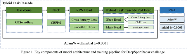 Figure 1 for Strong Instance Segmentation Pipeline for MMSports Challenge