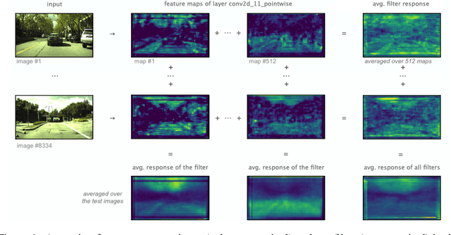 Figure 1 for Mind the Pad -- CNNs can Develop Blind Spots