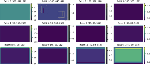 Figure 3 for Mind the Pad -- CNNs can Develop Blind Spots