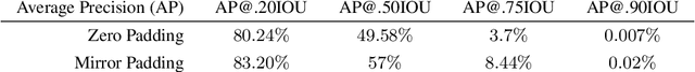 Figure 4 for Mind the Pad -- CNNs can Develop Blind Spots