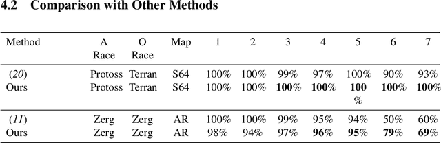 Figure 2 for Efficient Reinforcement Learning with a Mind-Game for Full-Length StarCraft II