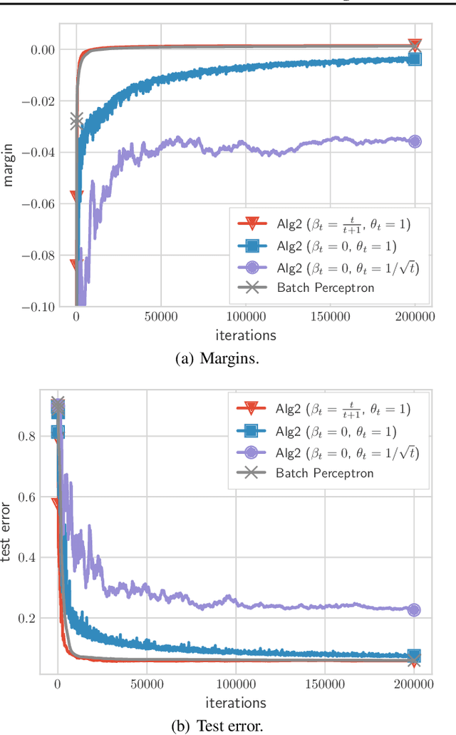 Figure 3 for Fast Margin Maximization via Dual Acceleration