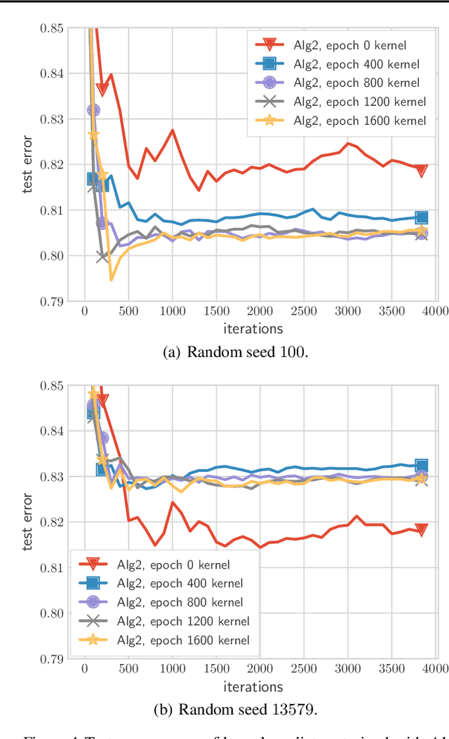Figure 4 for Fast Margin Maximization via Dual Acceleration