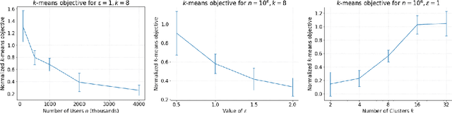 Figure 1 for Locally Private k-Means in One Round