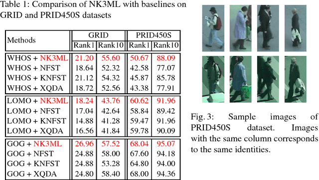 Figure 2 for Maximum Margin Metric Learning Over Discriminative Nullspace for Person Re-identification