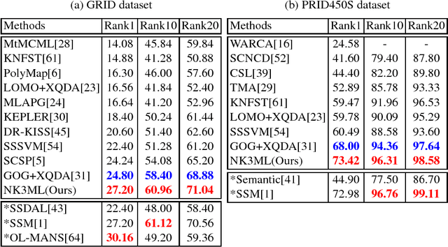 Figure 4 for Maximum Margin Metric Learning Over Discriminative Nullspace for Person Re-identification