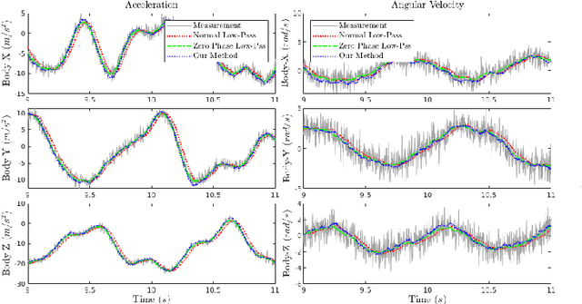 Figure 2 for Robots State Estimation and Observability Analysis Based on Statistical Motion Models