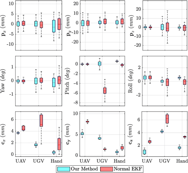 Figure 4 for Robots State Estimation and Observability Analysis Based on Statistical Motion Models