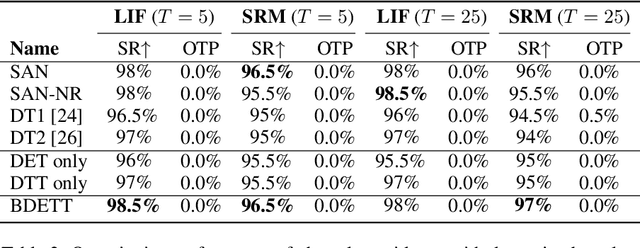 Figure 2 for Biologically Inspired Dynamic Thresholds for Spiking Neural Networks