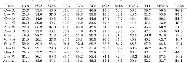 Figure 4 for Grassmannian Graph-attentional Landmark Selection for Domain Adaptation