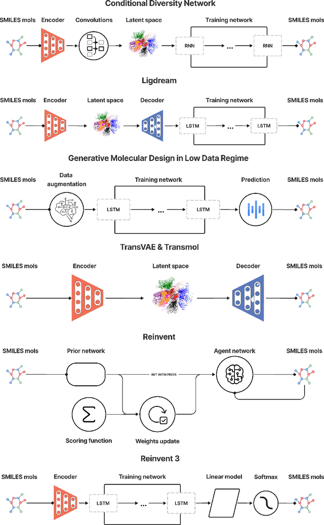 Figure 3 for A biologically-inspired evaluation of molecular generative machine learning
