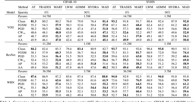 Figure 1 for Masking Adversarial Damage: Finding Adversarial Saliency for Robust and Sparse Network