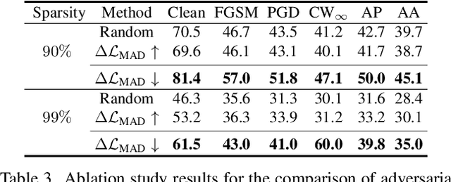 Figure 4 for Masking Adversarial Damage: Finding Adversarial Saliency for Robust and Sparse Network