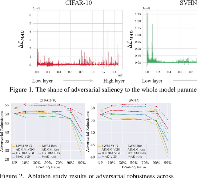 Figure 2 for Masking Adversarial Damage: Finding Adversarial Saliency for Robust and Sparse Network